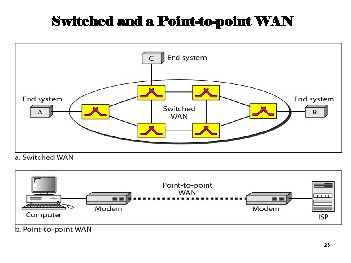 Switched and a Point-to-point WAN 23 