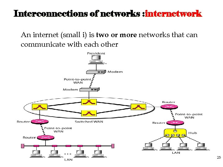 Interconnections of networks : internetwork An internet (small i) is two or more networks