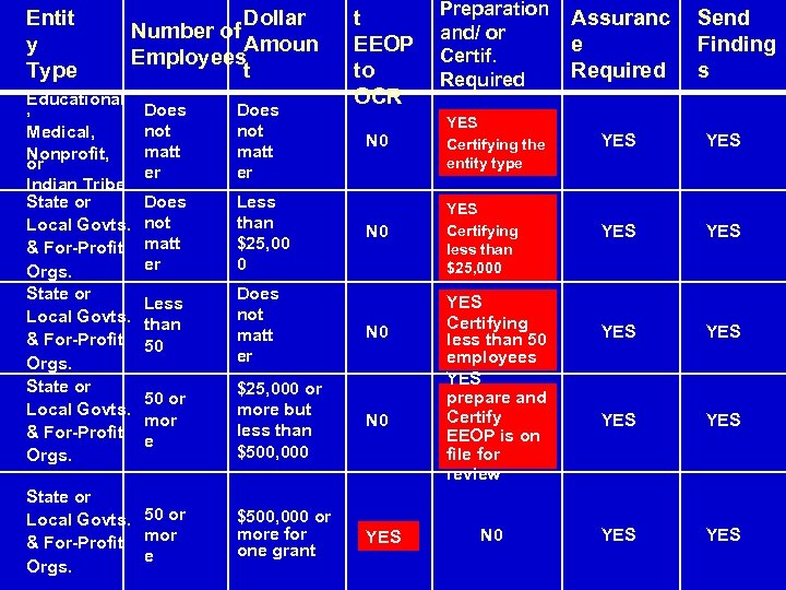 Entit y Type Educational , Medical, Nonprofit, or Indian Tribe State or Local Govts.