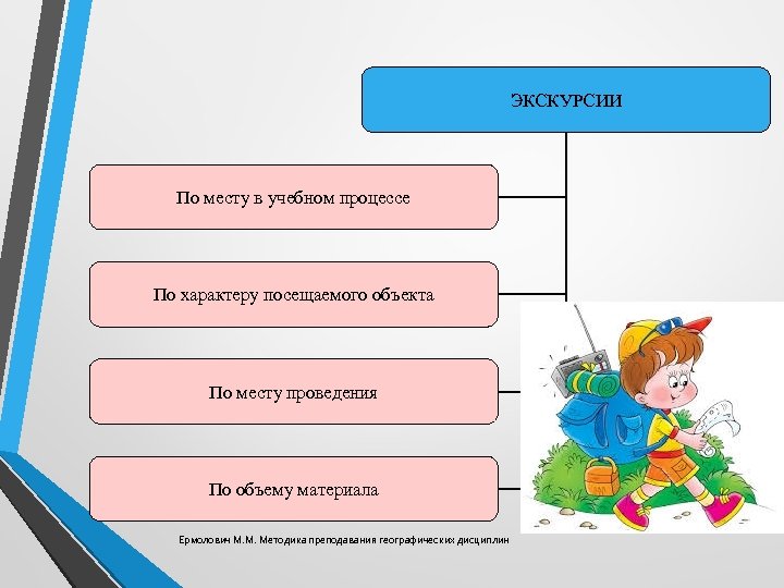 ЭКСКУРСИИ По месту в учебном процессе По характеру посещаемого объекта По месту проведения По