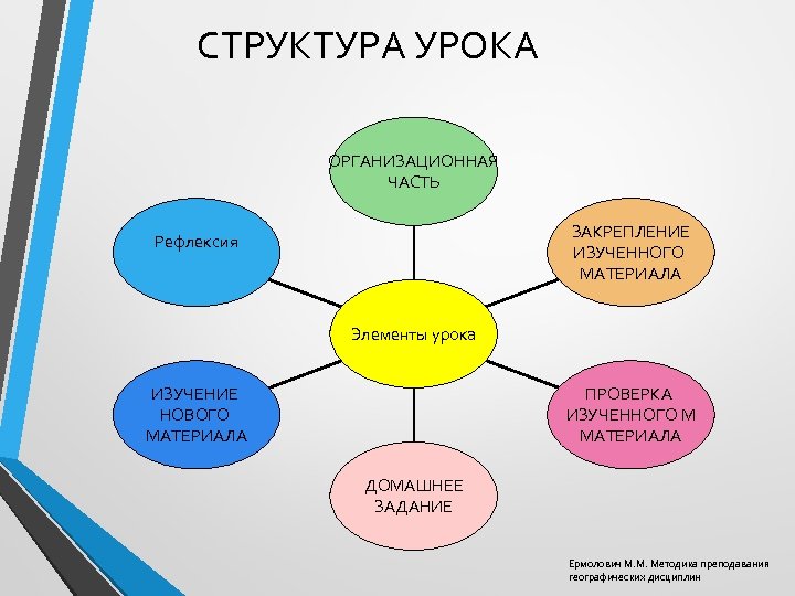 СТРУКТУРА УРОКА ОРГАНИЗАЦИОННАЯ ЧАСТЬ ЗАКРЕПЛЕНИЕ ИЗУЧЕННОГО МАТЕРИАЛА Рефлексия Элементы урока ИЗУЧЕНИЕ НОВОГО МАТЕРИАЛА ПРОВЕРКА
