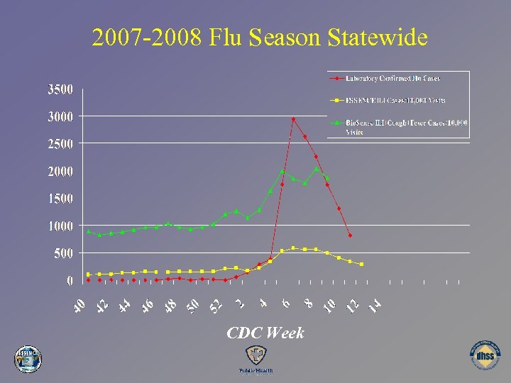 2007 -2008 Flu Season Statewide CDC Week 