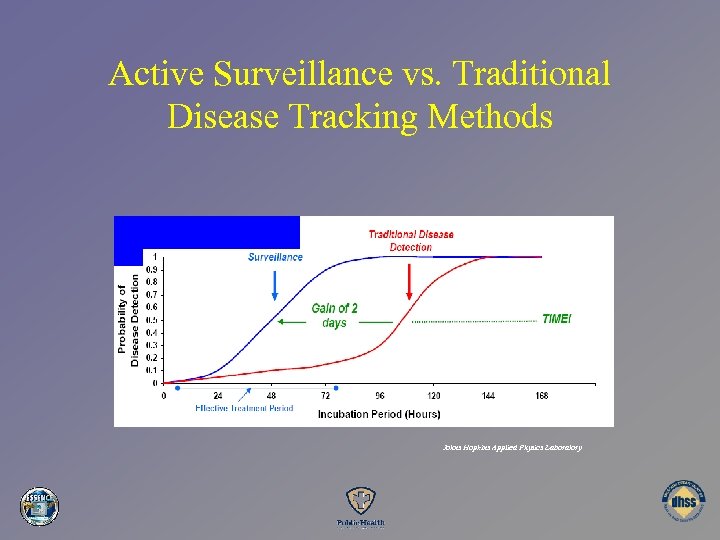 Active Surveillance vs. Traditional Disease Tracking Methods Johns Hopkins Applied Physics Laboratory 