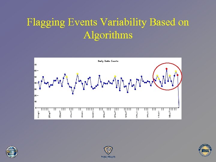 Flagging Events Variability Based on Algorithms 