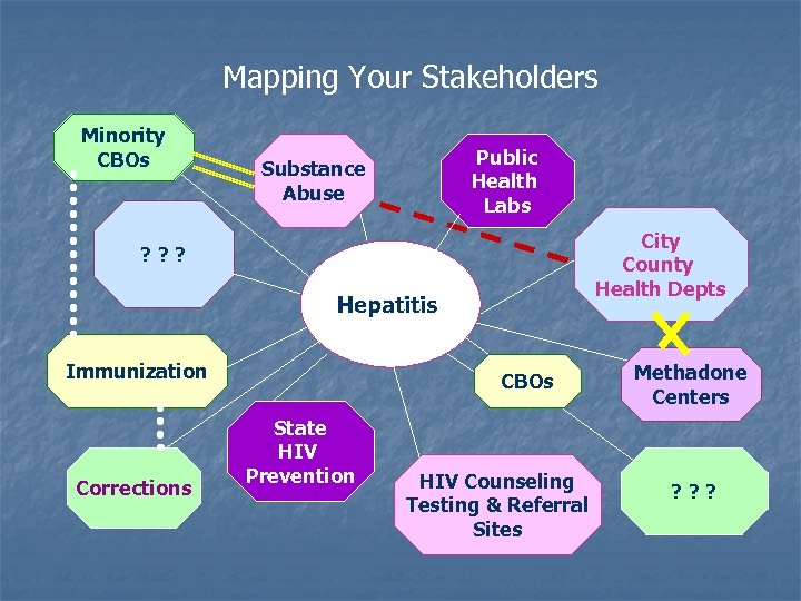 Mapping Your Stakeholders Minority CBOs Public Health Labs Substance Abuse City County Health Depts