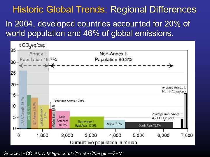 Historic Global Trends: Regional Differences In 2004, developed countries accounted for 20% of world