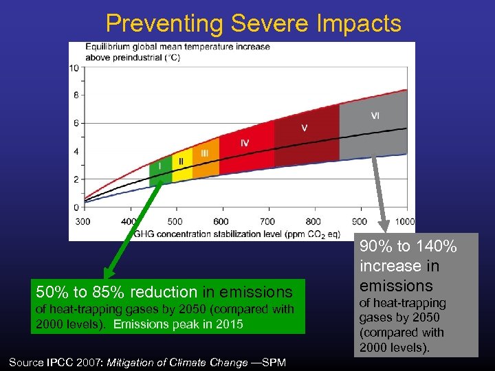 Preventing Severe Impacts 50% to 85% reduction in emissions of heat-trapping gases by 2050