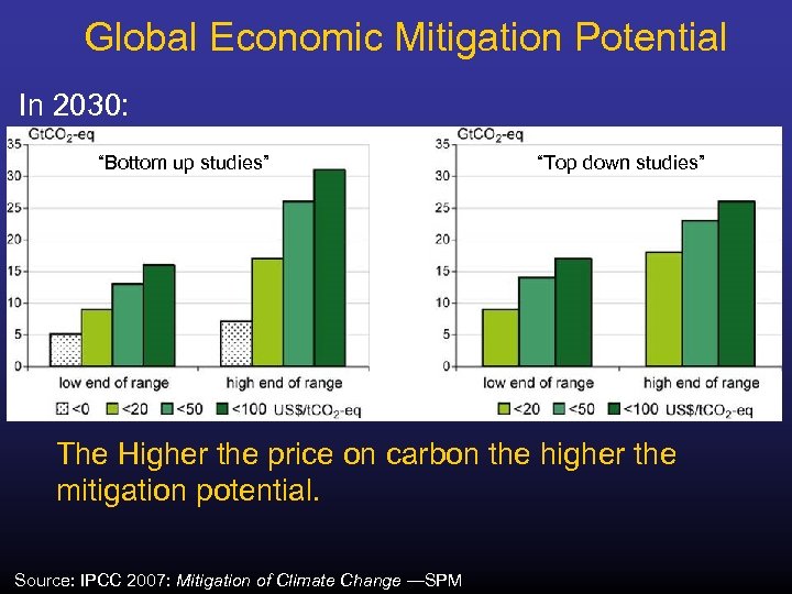 Global Economic Mitigation Potential In 2030: “Bottom up studies” “Top down studies” The Higher