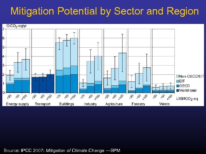 Mitigation Potential by Sector and Region Source: IPCC 2007: Mitigation of Climate Change —SPM