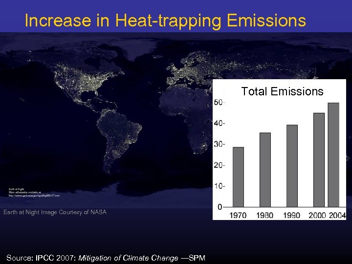 Increase in Heat-trapping Emissions Total Emissions of heat-trapping gases rose 70% between 1970 and