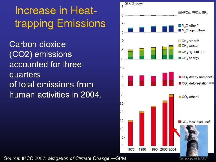 Increase in Heattrapping Emissions Carbon dioxide (CO 2) emissions accounted for threequarters of total