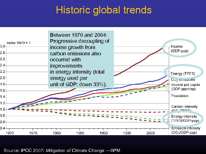 Historic global trends Between 1970 and 2004: Progressive decoupling of income growth from carbon