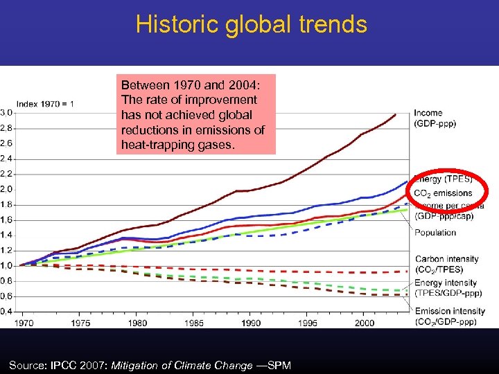 Historic global trends Between 1970 and 2004: The rate of improvement has not achieved