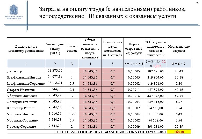 22 Затраты на оплату труда (с начислениями) работников, непосредственно НЕ связанных с оказанием услуги