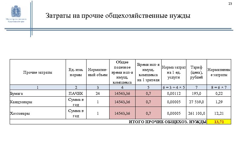 23 Затраты на прочие общехозяйственные нужды Прочие затраты 1 Бумага Канцтовары Хозтовары Общее Время