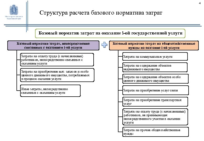 Что не относится к сфере обслуживания. Базовый норматив затрат. Базовый норматив затрат на оказание государственных услуг. Нормативные затраты на оказание государственных услуг. Нормативы затрат на оказание государственных услуг.