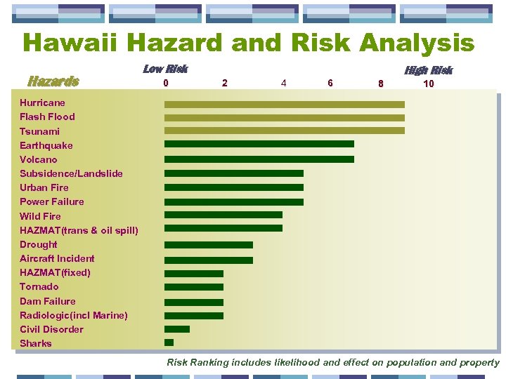 Hawaii Hazard and Risk Analysis Hazards Low Risk 0 High Risk 2 4 6