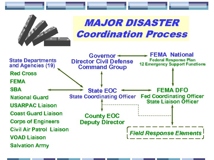 MAJOR DISASTER Coordination Process State Departments and Agencies (19) Red Cross FEMA SBA FEMA