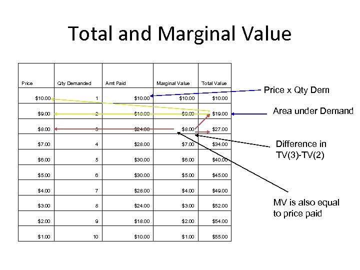 Total and Marginal Value Price Qty Demanded Amt Paid Marginal Value Total Value $10.