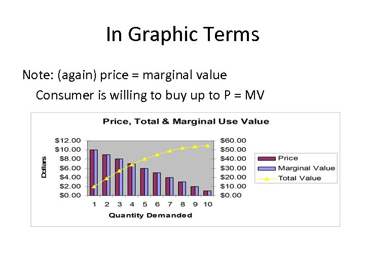 In Graphic Terms Note: (again) price = marginal value Consumer is willing to buy