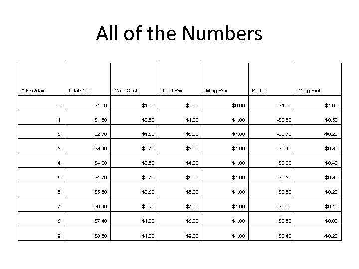 All of the Numbers # tees/day Total Cost Marg Cost Total Rev Marg Rev