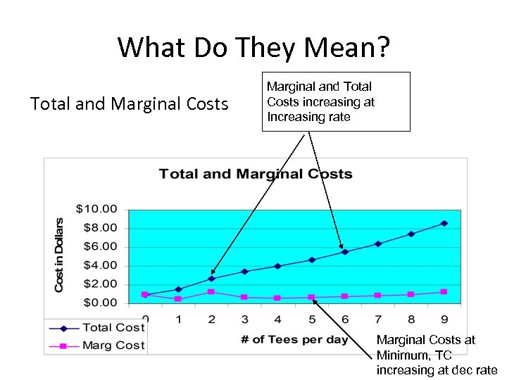 What Do They Mean? Total and Marginal Costs Marginal and Total Costs increasing at