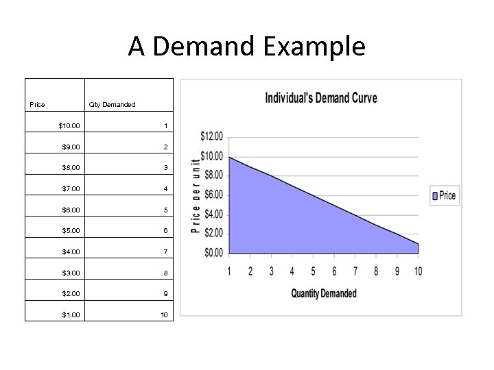 A Demand Example Price Qty Demanded $10. 00 1 $9. 00 2 $8. 00