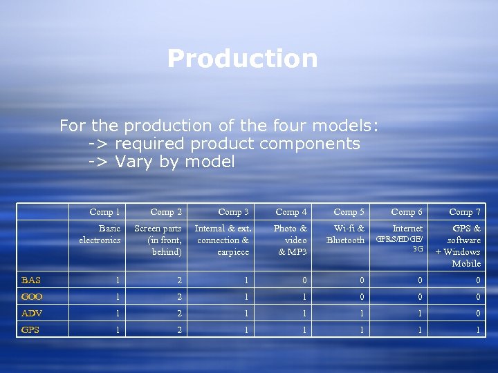 Production For the production of the four models: -> required product components -> Vary