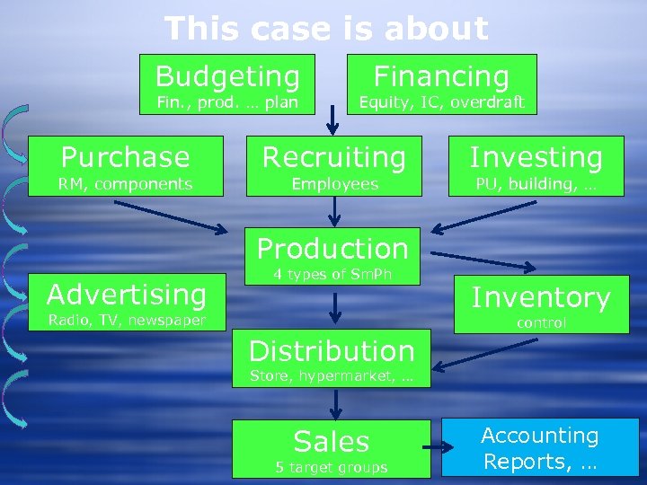This case is about Budgeting Fin. , prod. … plan Purchase RM, components Financing
