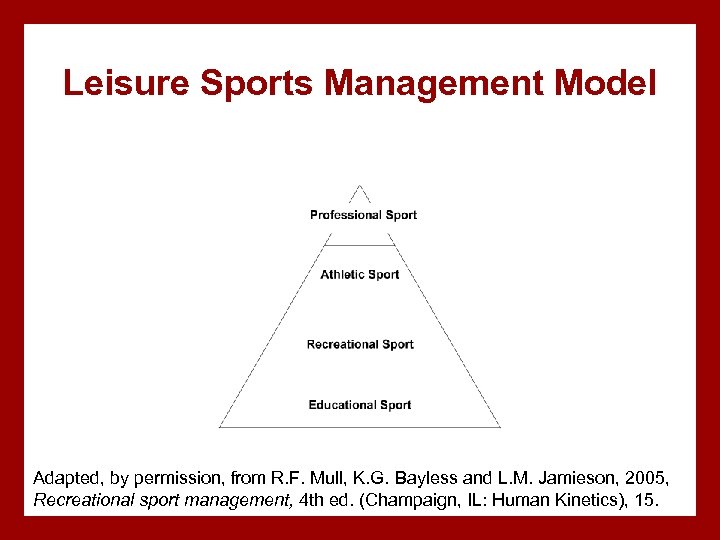 Leisure Sports Management Model Adapted, by permission, from R. F. Mull, K. G. Bayless