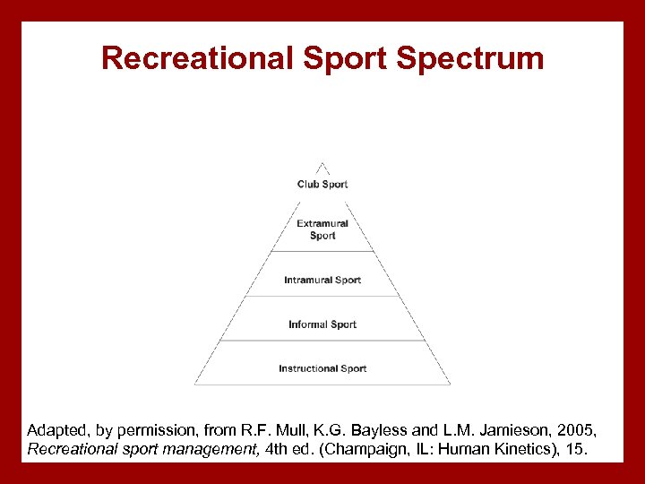 Recreational Sport Spectrum Adapted, by permission, from R. F. Mull, K. G. Bayless and