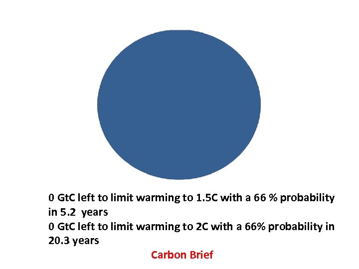 0 Gt. C left to limit warming to 1. 5 C with a 66
