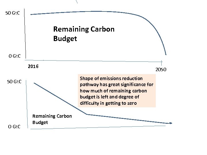 50 Gt. C Remaining Carbon Budget 0 Gt. C 2016 Shape of emissions reduction