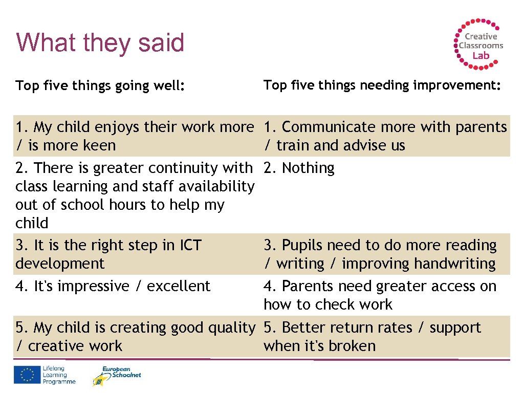 What they said Top five things going well: Top five things needing improvement: 1.