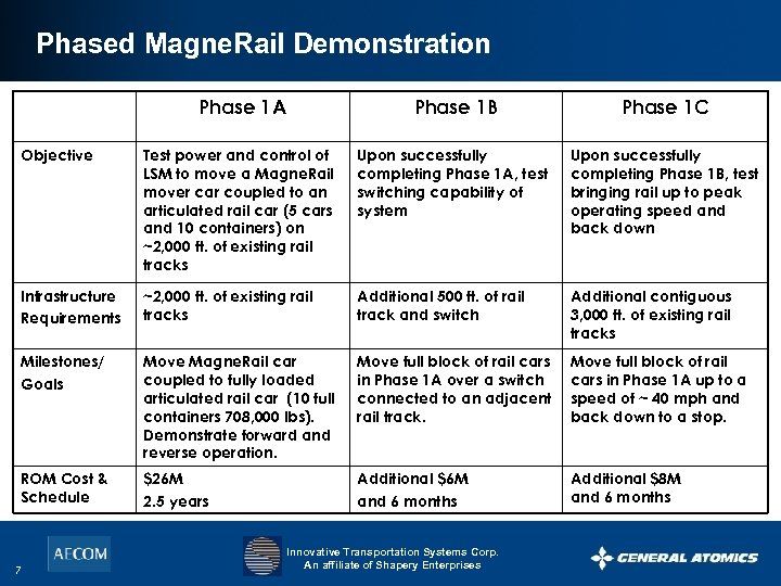 Phased Magne. Rail Demonstration Phase 1 A Phase 1 B Phase 1 C Objective