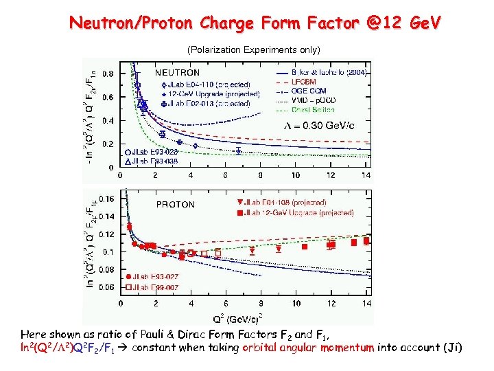 Neutron/Proton Charge Form Factor @12 Ge. V (Polarization Experiments only) Here shown as ratio