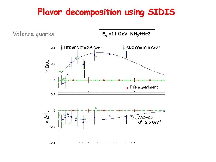 Flavor decomposition using SIDIS Valence quarks Ee =11 Ge. V NH 3+He 3 