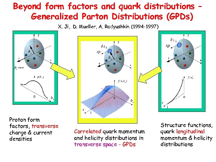 Beyond form factors and quark distributions – Generalized Parton Distributions (GPDs) X. Ji, D.
