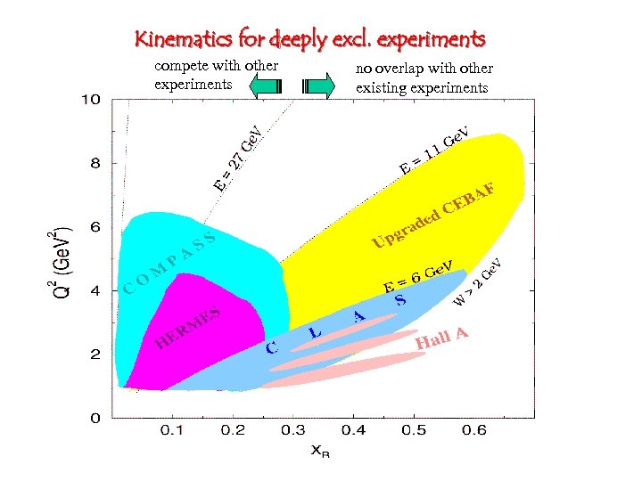 Kinematics for deeply excl. experiments compete with other experiments no overlap with other existing