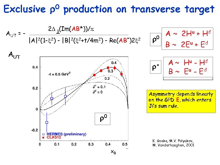Exclusive r 0 production on transverse target T AUT = - 2 D (Im(AB*))/p