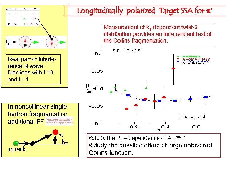 Longitudinally polarized Target SSA for p+ Measurement of k. T dependent twist-2 distribution provides