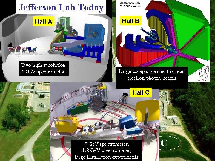Jefferson Lab Today Hall B Hall A Two high-resolution 4 Ge. V spectrometers Large