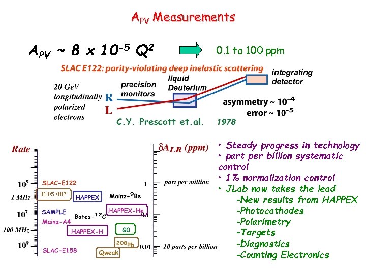 APV Measurements APV ~ 8 x 10 -5 Q 2 E-05 -007 0. 1