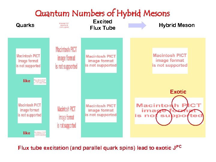 Quantum Numbers of Hybrid Mesons Quarks Excited Flux Tube Hybrid Meson like Exotic like
