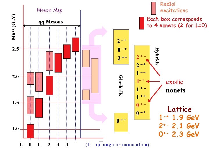 Radial excitations Mass (Ge. V) Meson Map Each box corresponds to 4 nonets (2