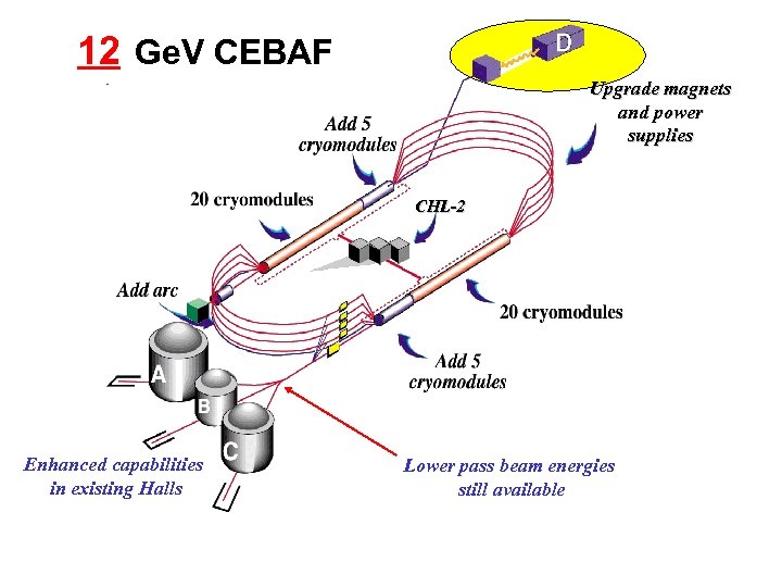 6 11 Ge. V CEBAF 12 Upgrade magnets and power supplies CHL-2 Enhanced capabilities