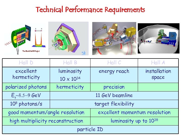 Technical Performance Requirements Hall D Hall B Hall C Hall A excellent hermeticity luminosity