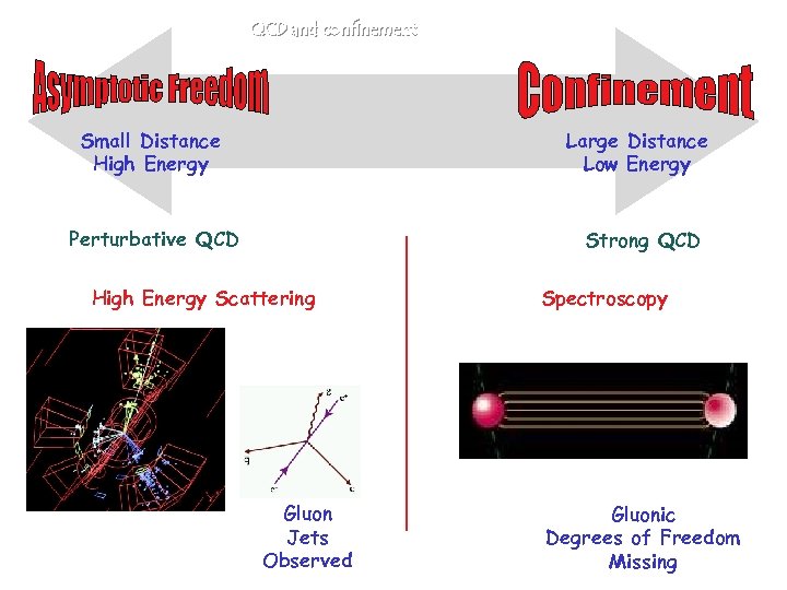 QCD and confinement Small Distance High Energy Large Distance Low Energy Perturbative QCD Strong