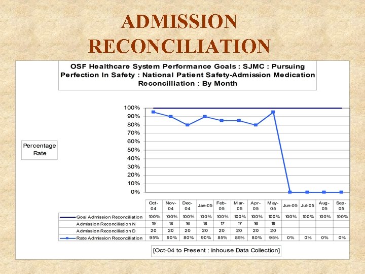 ADMISSION RECONCILIATION 