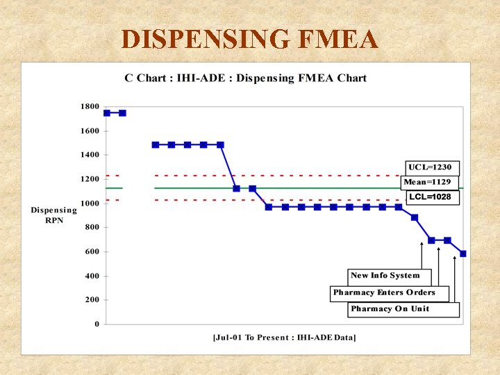 DISPENSING FMEA 